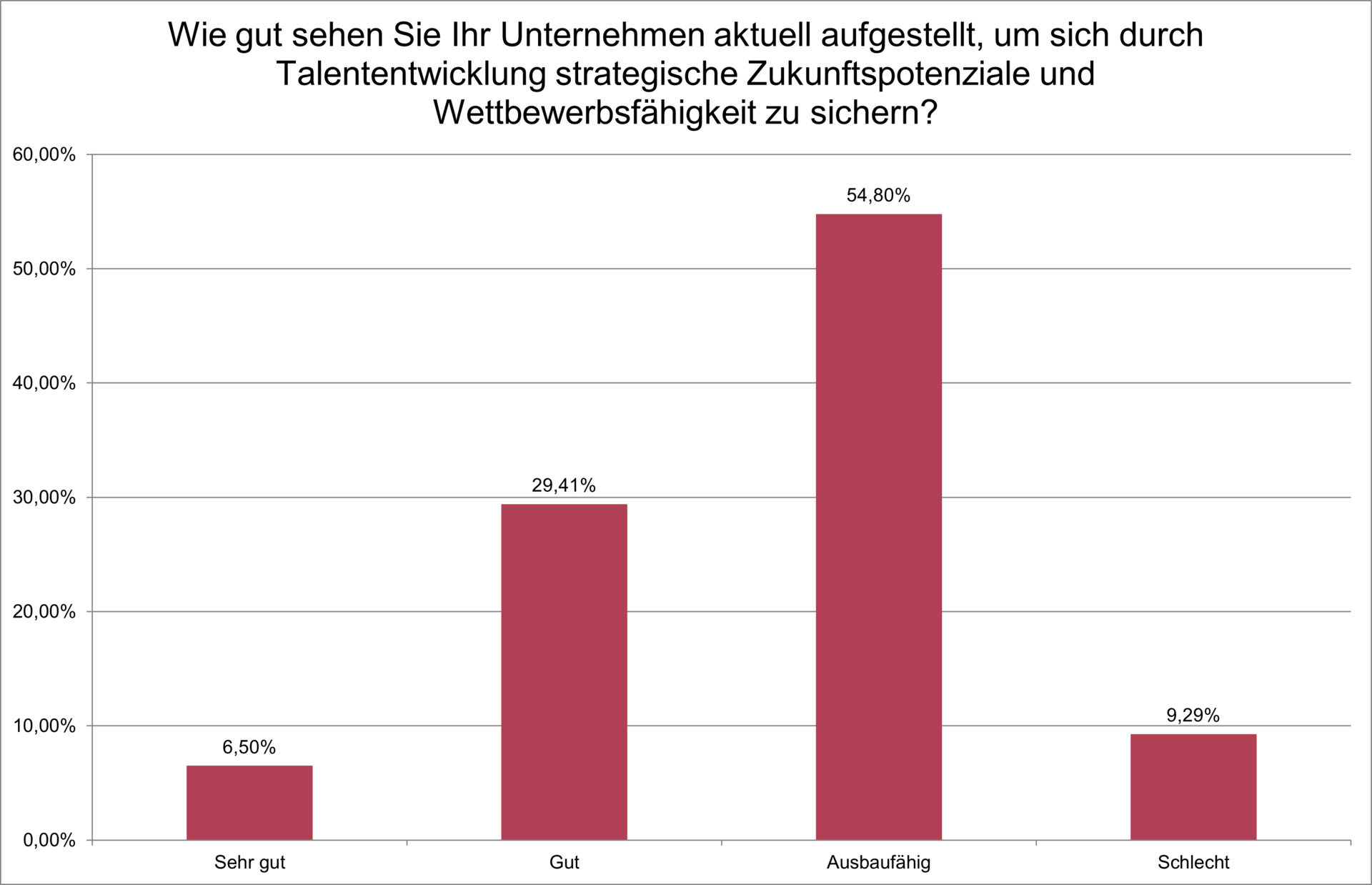 Studie Risiko Talentemangel 2025: Status der Talententwicklung