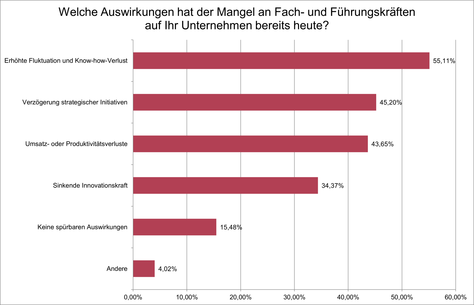 Studie Risiko Talentemangel 2025: Auswirkungen des Talentemangels