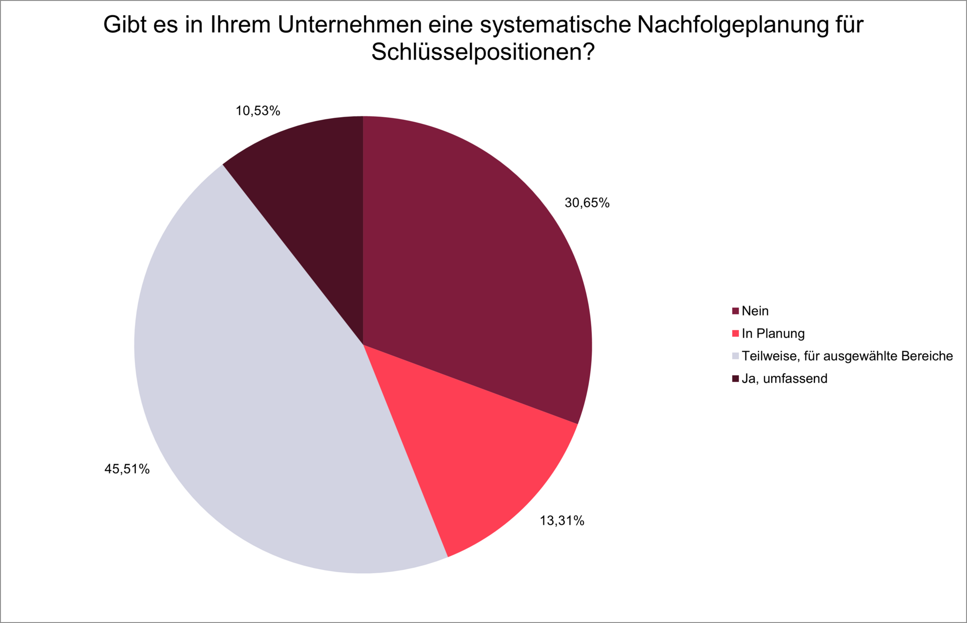 Studie Risiko Talentemangel 2025: Systematik der Nachfolgeplanung
