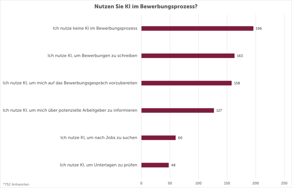 Nutzen Sie KI im Bewerbungsprozess? Schulmeister Studie