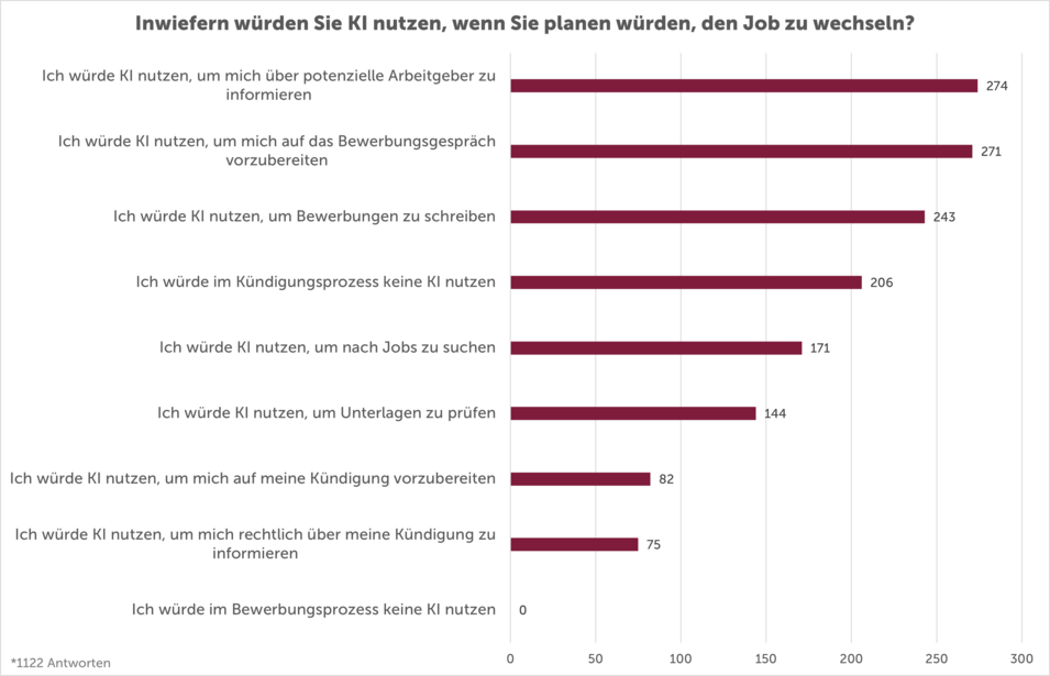 Würden Sie KI im Bewerbungsprozess nutzen? Schulmeister Studie