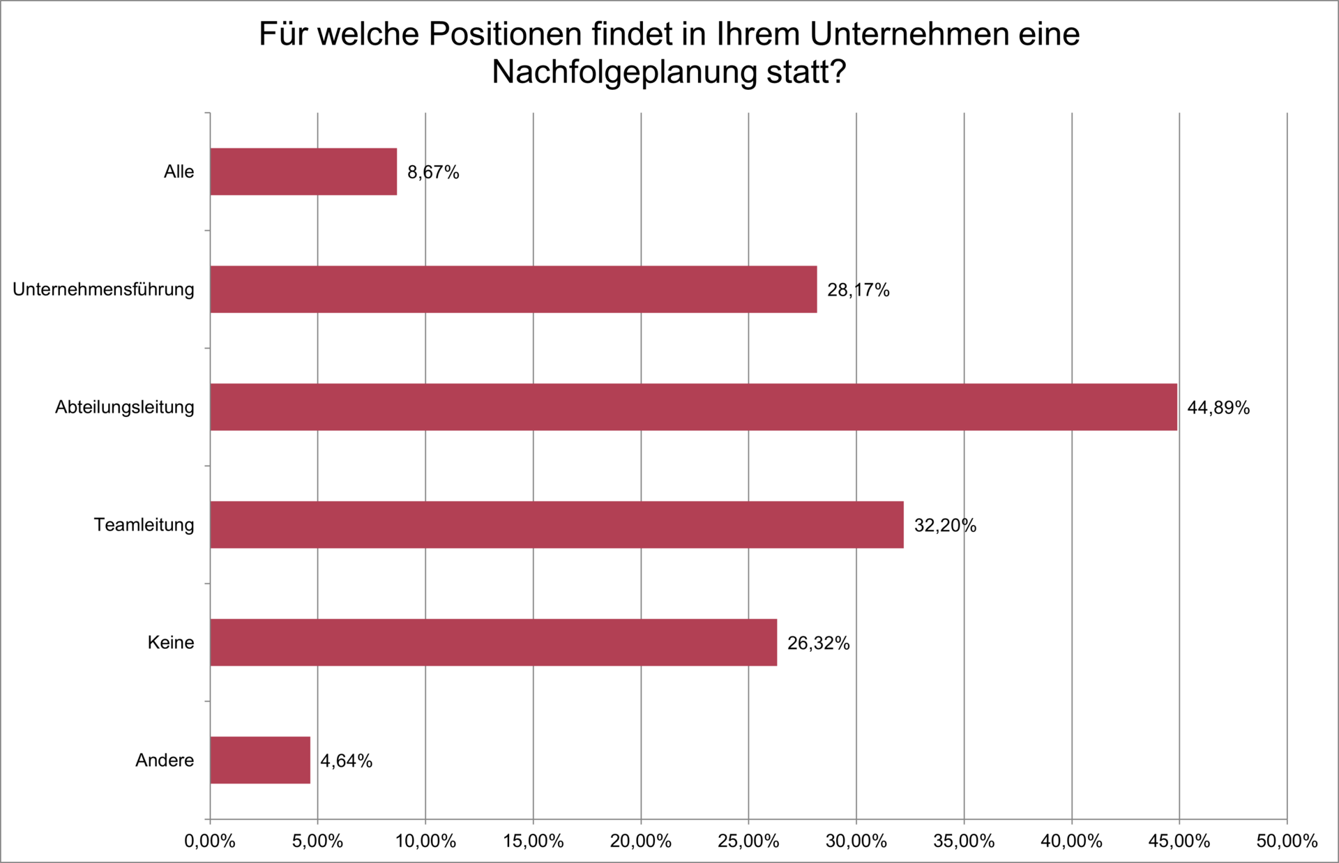 Studie Risiko Talentemangel 2025: Abgedeckte Ebenen in der Nachfolgeplanung
