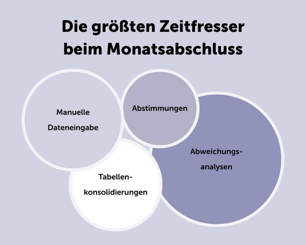 Die größten Zeitfresser beim Monatsabschluss 2025 Grafik Die größten Zeitfresser beim Monatsabschluss 2025