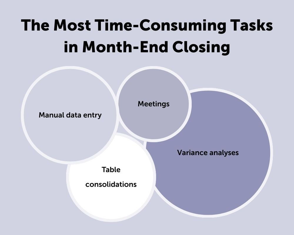 The most time-consuming tasks in month-end closing