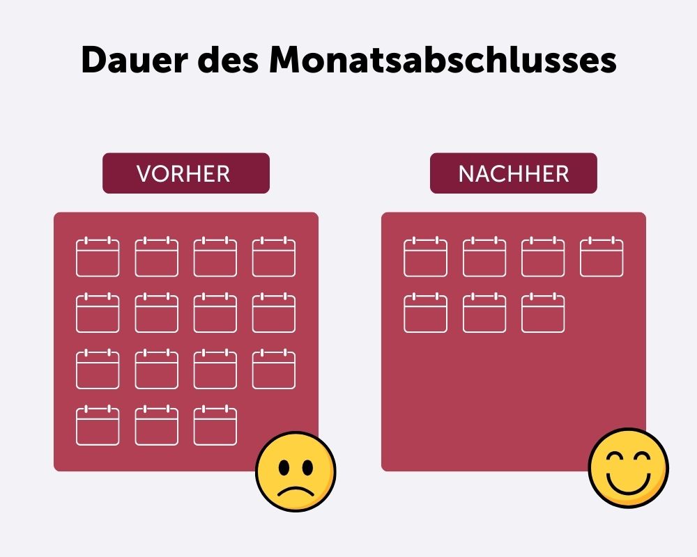 Dauer des Monatsabschlusses vor vs. nach KI-Einsatz Grafik Dauer des Monatsabschlusses vor vs. nach KI-Einsatz