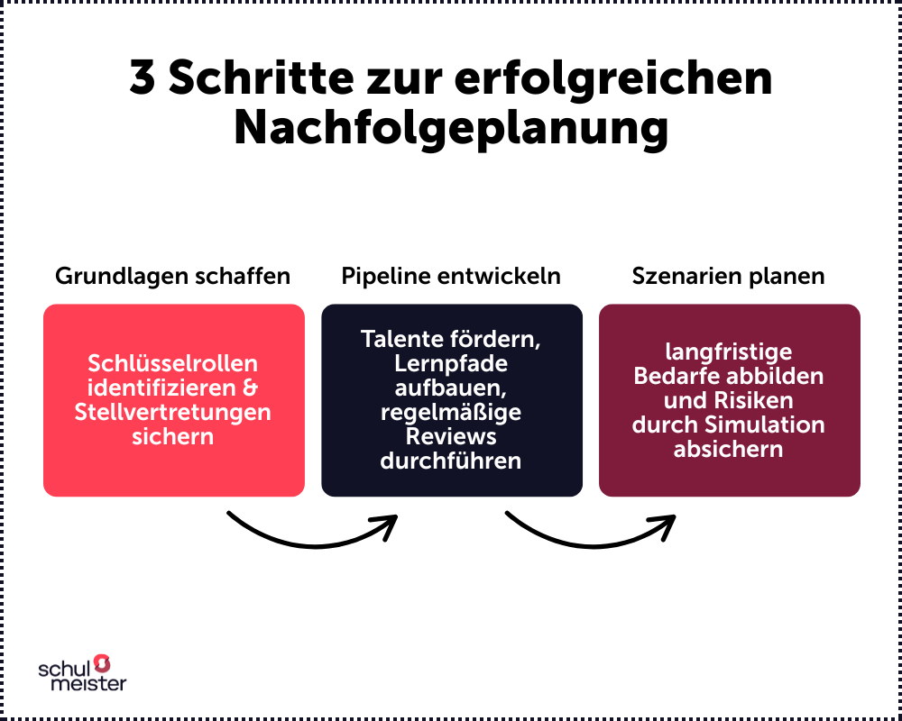 Grafik: Nachfolgeplanung in drei Schritten
