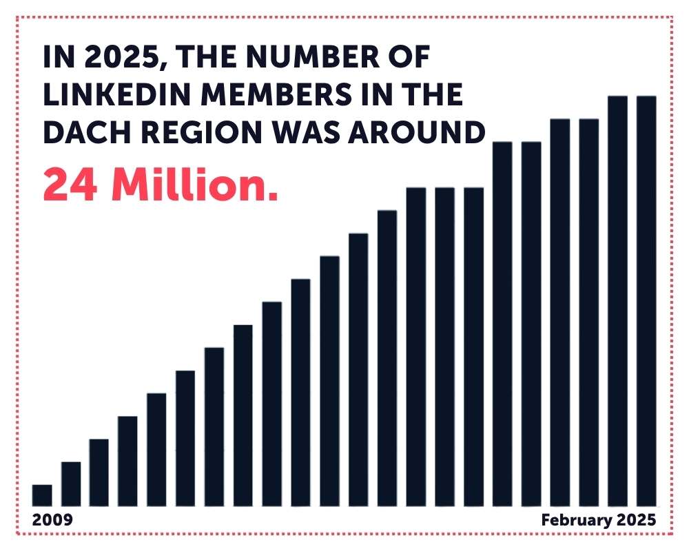 LInkedin german speaking members from Austria, Germany and Switzerland are increasing from year to year to 24 Million linkedin Business users 